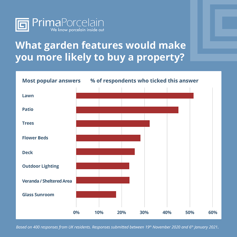 Infographic: What garden features make a property more attractive to buyers?