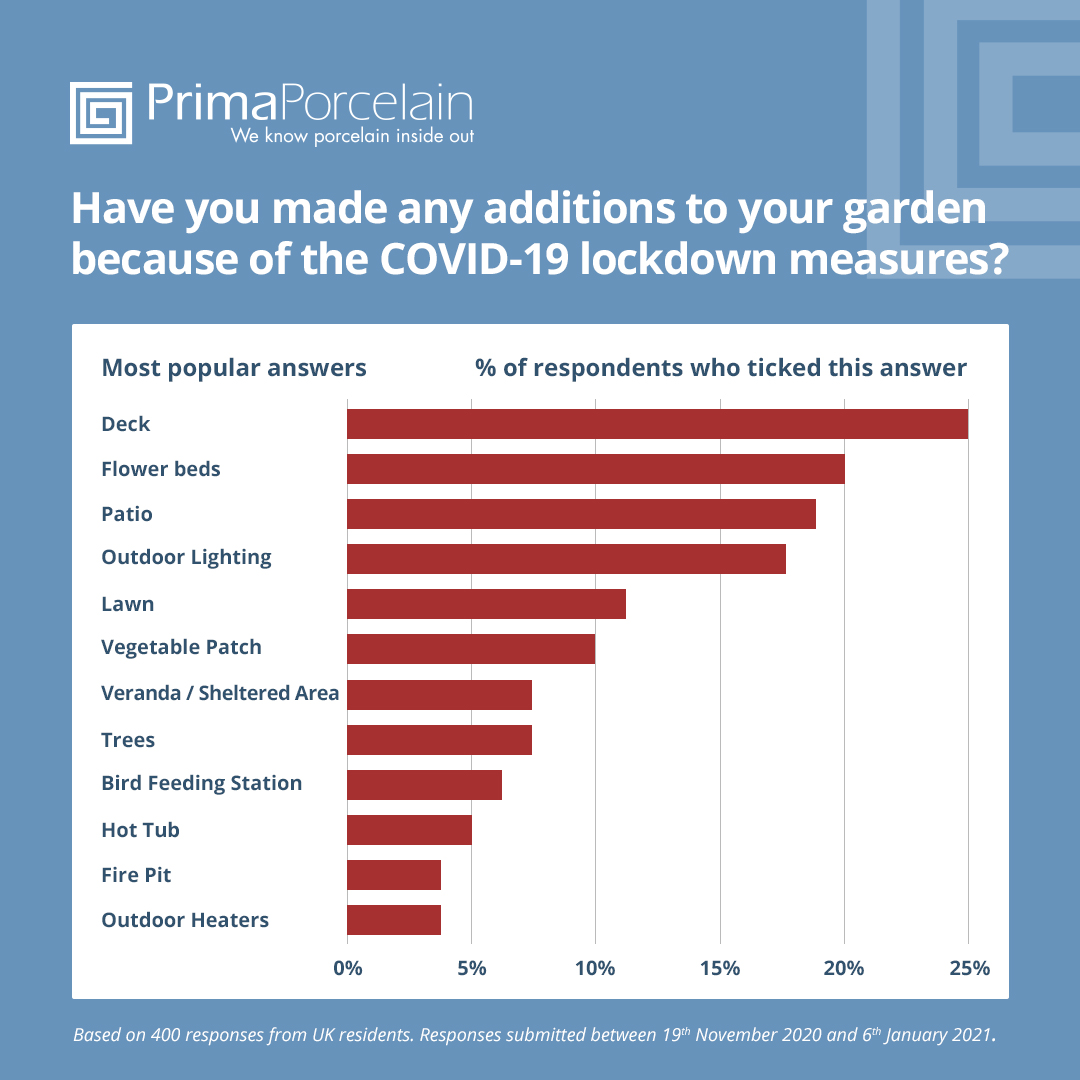 results from pandemic garden survey